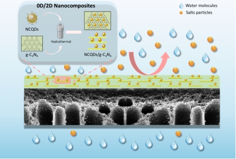 Prof. Ir. Dr. Yong Wai Fen and Chemical Engineering Master’s Student Publish in Journal of Membrane Science